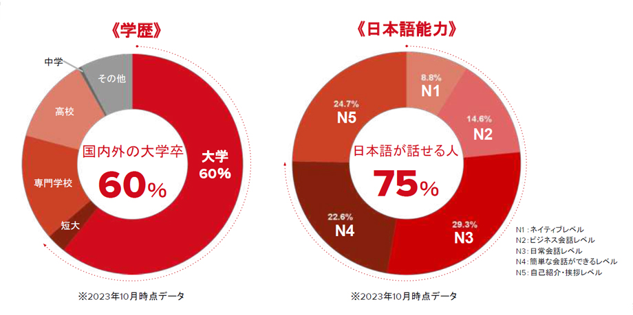 日本語を話せるユーザーが75％