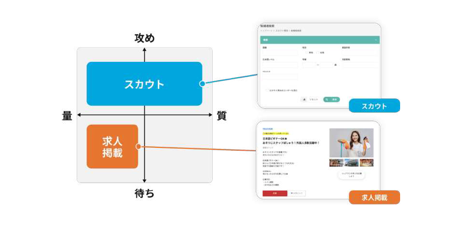 スカウトと求人広告