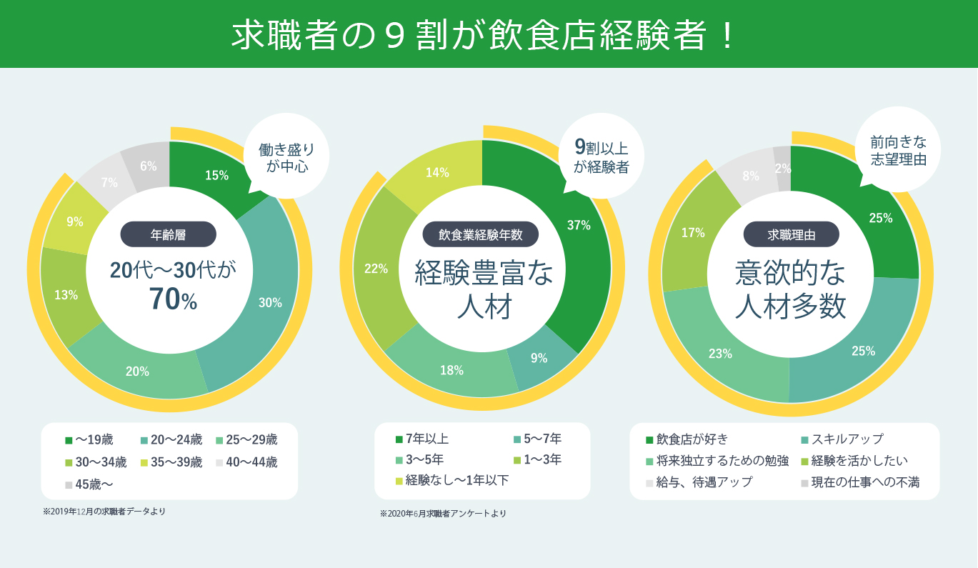 求人飲食店ドットコム説明2