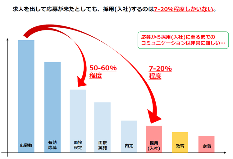 「せっかく応募が来ても連絡が繋がらない…」そんなお悩みはありませんか?