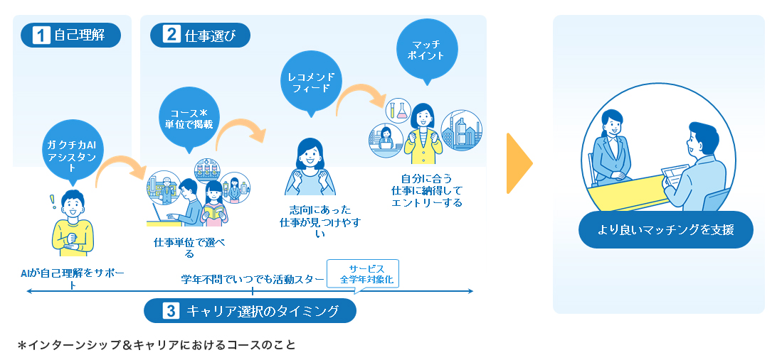 メリット3:自分のペースで就職活動を始められる