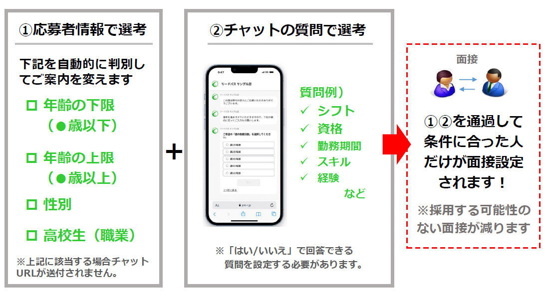 ② スクリーニングから面接設定まで「全自動」